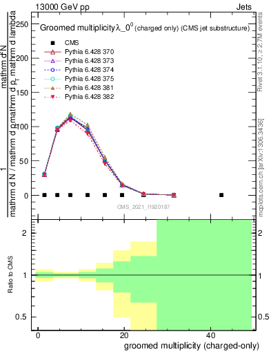 Plot of j.nch.g in 13000 GeV pp collisions