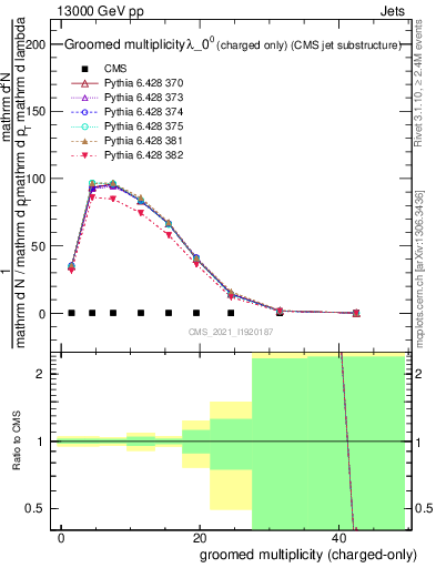 Plot of j.nch.g in 13000 GeV pp collisions