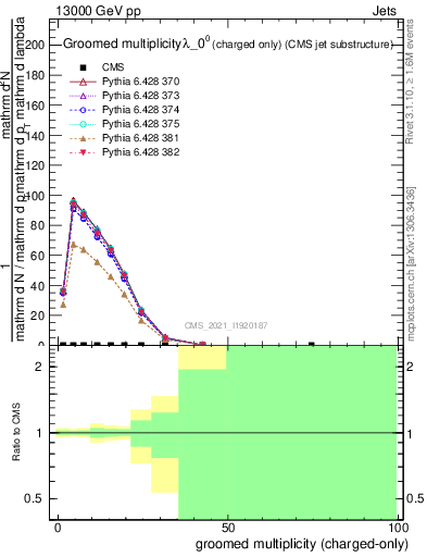 Plot of j.nch.g in 13000 GeV pp collisions