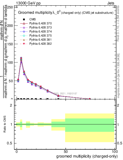 Plot of j.nch.g in 13000 GeV pp collisions