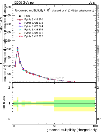 Plot of j.nch.g in 13000 GeV pp collisions