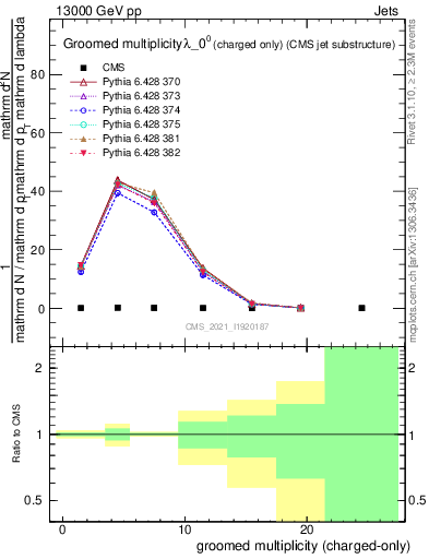 Plot of j.nch.g in 13000 GeV pp collisions