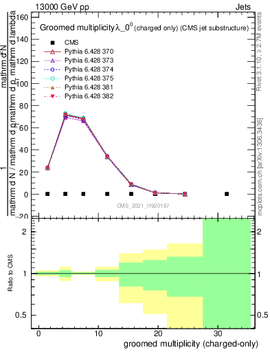 Plot of j.nch.g in 13000 GeV pp collisions