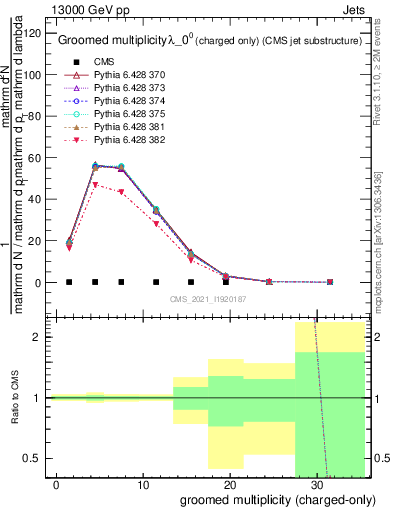 Plot of j.nch.g in 13000 GeV pp collisions