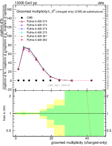 Plot of j.nch.g in 13000 GeV pp collisions