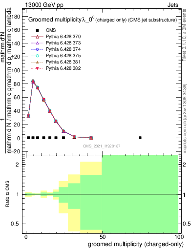 Plot of j.nch.g in 13000 GeV pp collisions