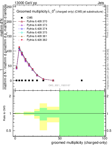 Plot of j.nch.g in 13000 GeV pp collisions