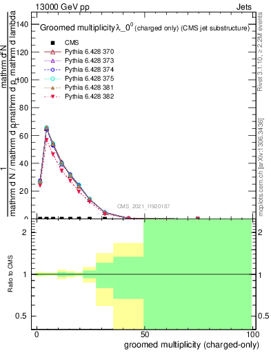 Plot of j.nch.g in 13000 GeV pp collisions