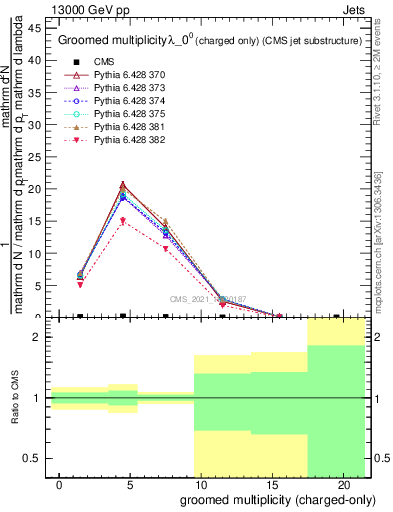 Plot of j.nch.g in 13000 GeV pp collisions