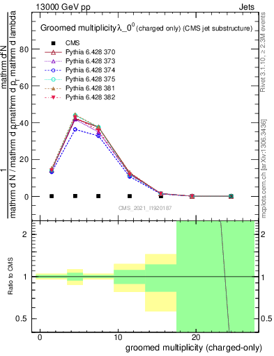 Plot of j.nch.g in 13000 GeV pp collisions