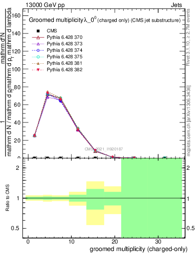 Plot of j.nch.g in 13000 GeV pp collisions