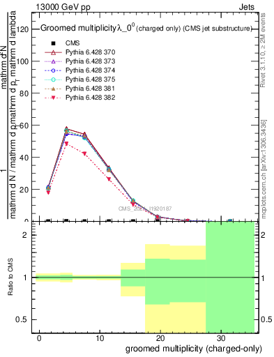 Plot of j.nch.g in 13000 GeV pp collisions