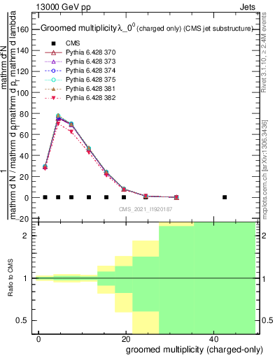 Plot of j.nch.g in 13000 GeV pp collisions