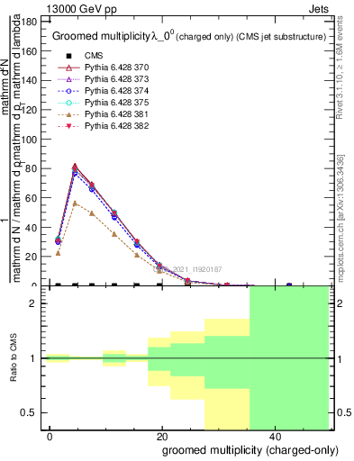 Plot of j.nch.g in 13000 GeV pp collisions