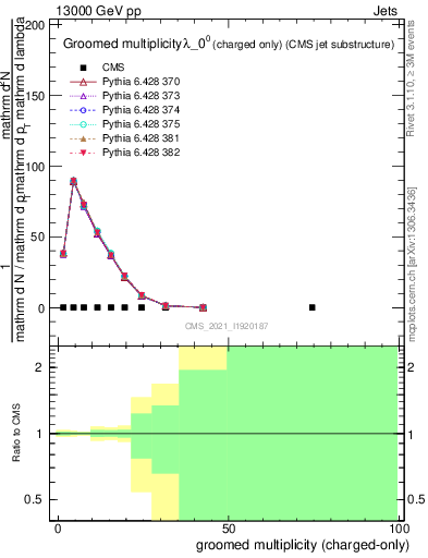 Plot of j.nch.g in 13000 GeV pp collisions