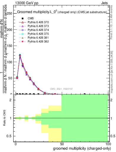 Plot of j.nch.g in 13000 GeV pp collisions