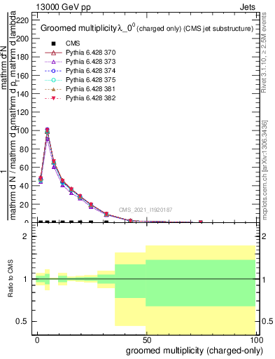 Plot of j.nch.g in 13000 GeV pp collisions