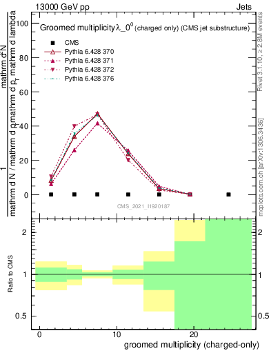 Plot of j.nch.g in 13000 GeV pp collisions