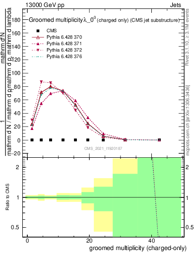 Plot of j.nch.g in 13000 GeV pp collisions