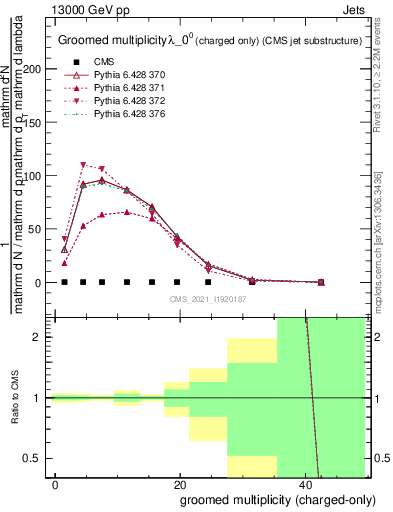 Plot of j.nch.g in 13000 GeV pp collisions