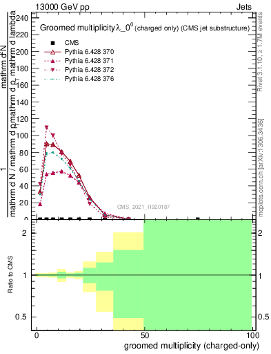 Plot of j.nch.g in 13000 GeV pp collisions