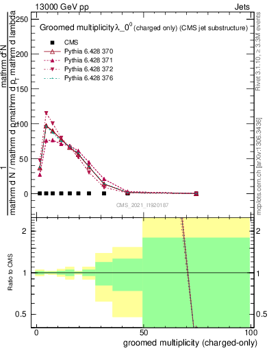 Plot of j.nch.g in 13000 GeV pp collisions