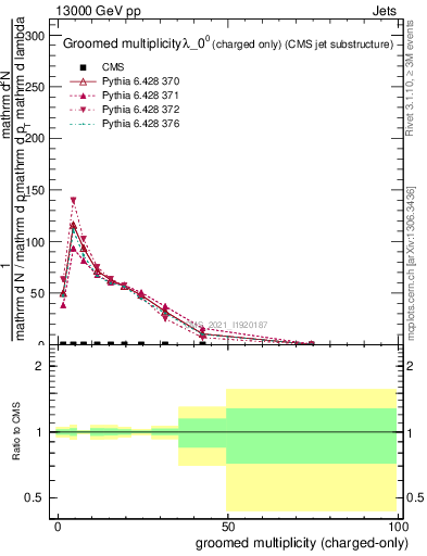 Plot of j.nch.g in 13000 GeV pp collisions