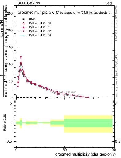 Plot of j.nch.g in 13000 GeV pp collisions