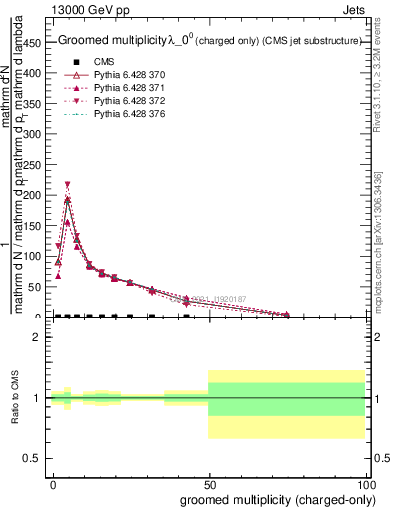 Plot of j.nch.g in 13000 GeV pp collisions