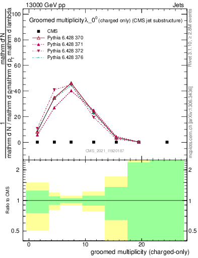 Plot of j.nch.g in 13000 GeV pp collisions