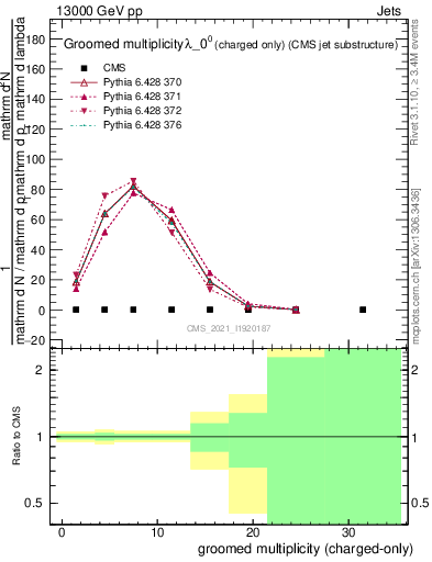 Plot of j.nch.g in 13000 GeV pp collisions