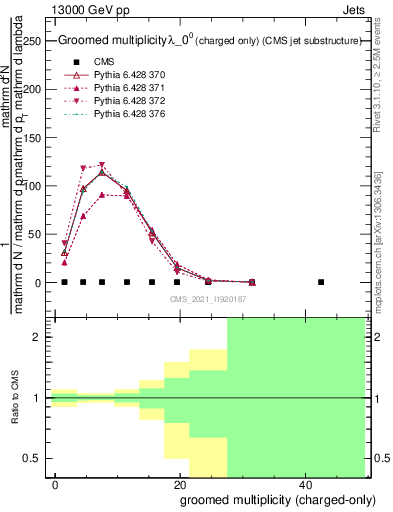 Plot of j.nch.g in 13000 GeV pp collisions