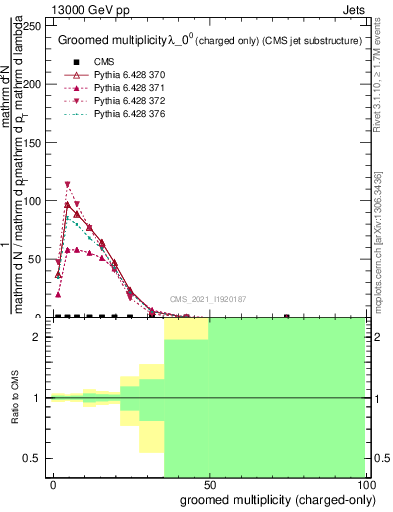 Plot of j.nch.g in 13000 GeV pp collisions