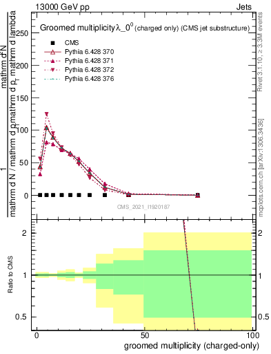 Plot of j.nch.g in 13000 GeV pp collisions