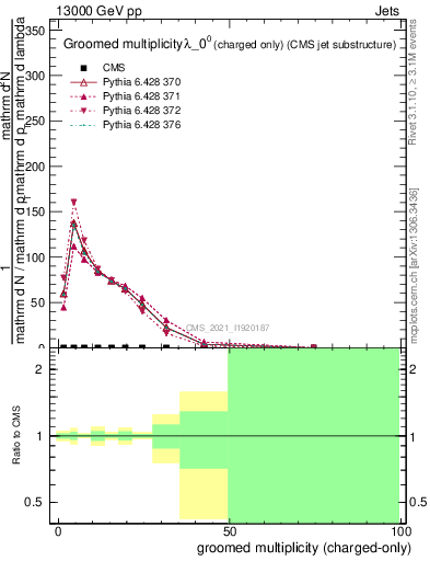 Plot of j.nch.g in 13000 GeV pp collisions