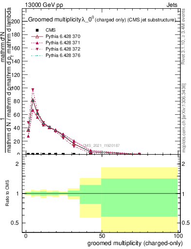 Plot of j.nch.g in 13000 GeV pp collisions