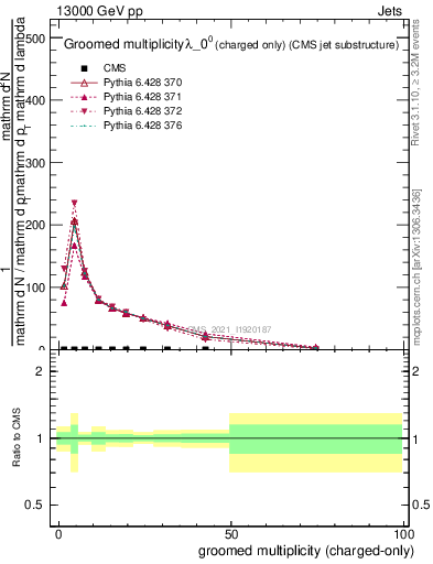 Plot of j.nch.g in 13000 GeV pp collisions