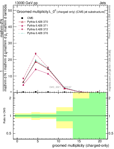 Plot of j.nch.g in 13000 GeV pp collisions