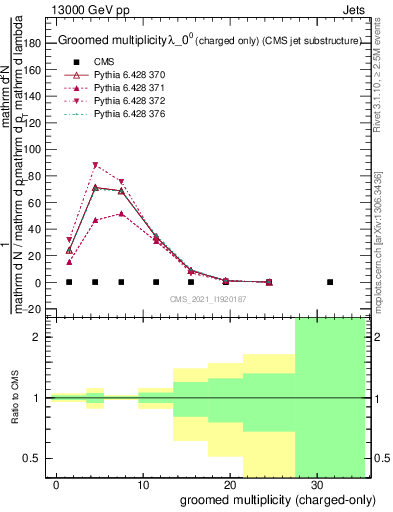 Plot of j.nch.g in 13000 GeV pp collisions