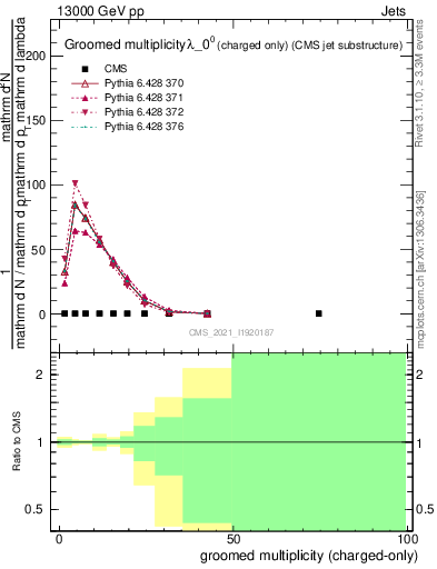 Plot of j.nch.g in 13000 GeV pp collisions