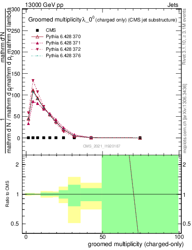 Plot of j.nch.g in 13000 GeV pp collisions