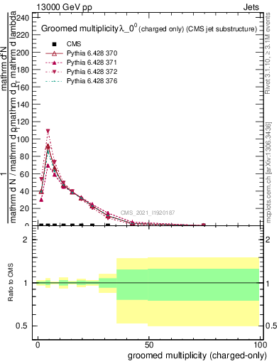 Plot of j.nch.g in 13000 GeV pp collisions