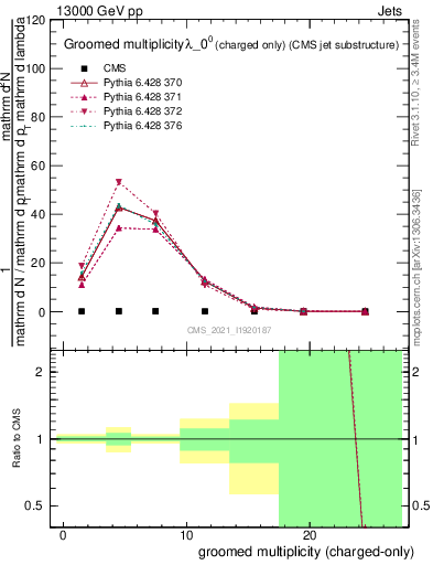 Plot of j.nch.g in 13000 GeV pp collisions