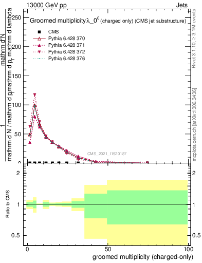 Plot of j.nch.g in 13000 GeV pp collisions