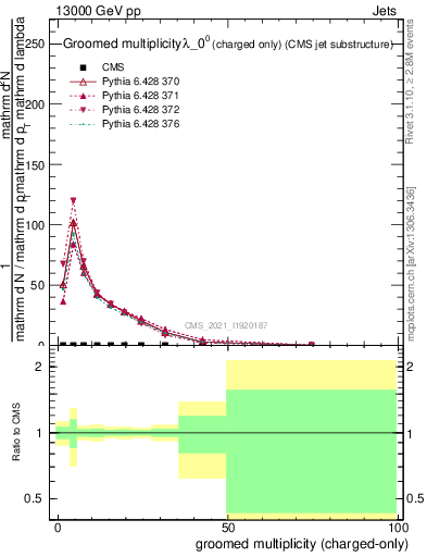 Plot of j.nch.g in 13000 GeV pp collisions