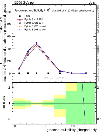 Plot of j.nch.g in 13000 GeV pp collisions