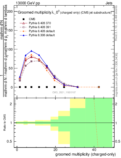 Plot of j.nch.g in 13000 GeV pp collisions