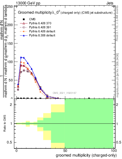 Plot of j.nch.g in 13000 GeV pp collisions