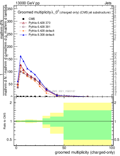 Plot of j.nch.g in 13000 GeV pp collisions