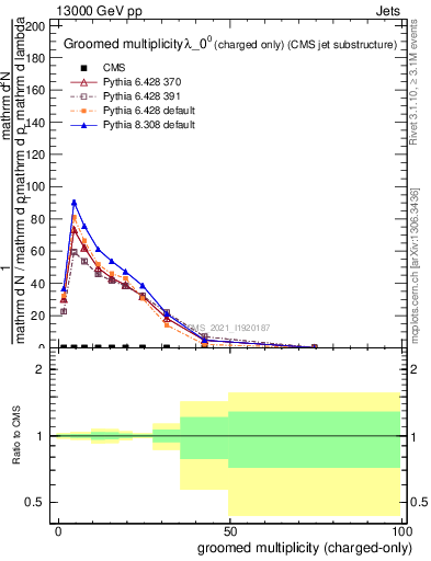 Plot of j.nch.g in 13000 GeV pp collisions